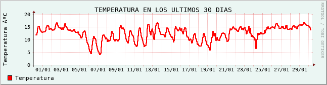 Temperatura registrada en los &uacute;ltimos 30 d&iacute;as